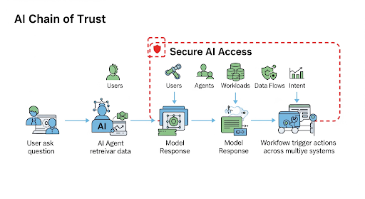 AI Chain of trust for Secure AI Access